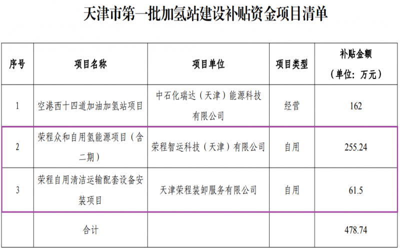 喜迎七一 向黨獻禮 - 天津市首批加氫站建設(shè)補貼資金項目公示，榮程兩項目入圍